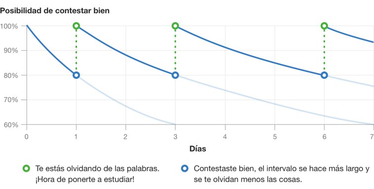 repetición espaciada explicada